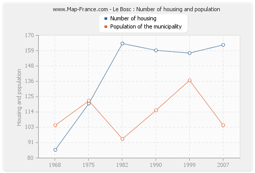 Le Bosc : Number of housing and population